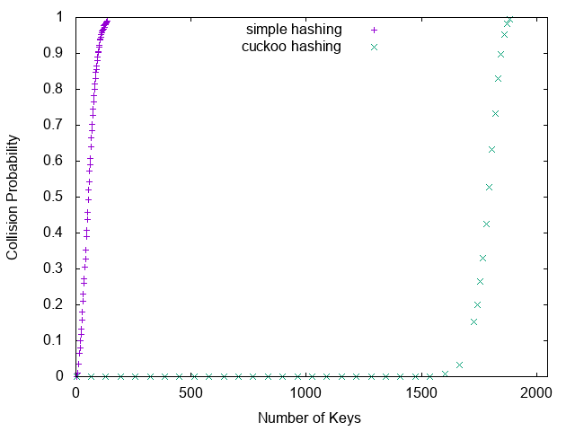 Simple and Cuckoo Hashing