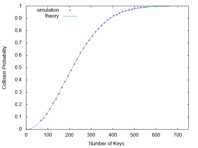 Hash Collision Probability