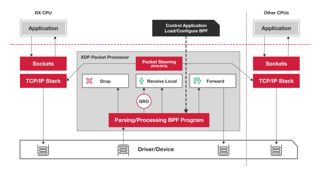 XDP Packet Processing