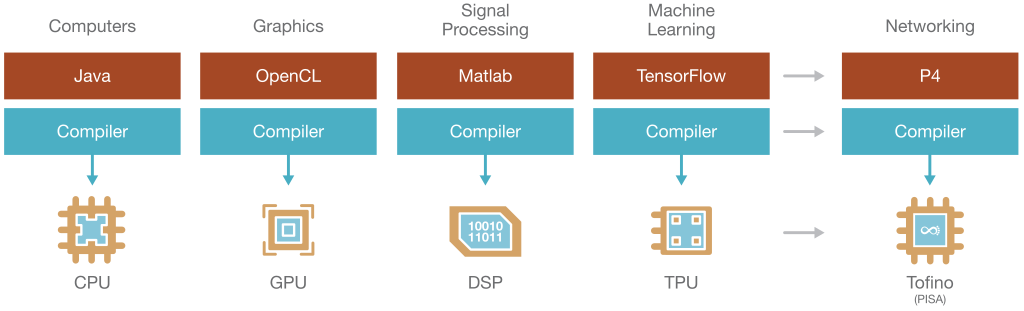 Domain specific architectures