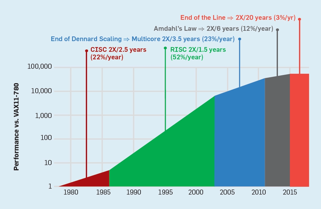 Is Moore's Law Alive and Well? Depends on How You Define Scaling