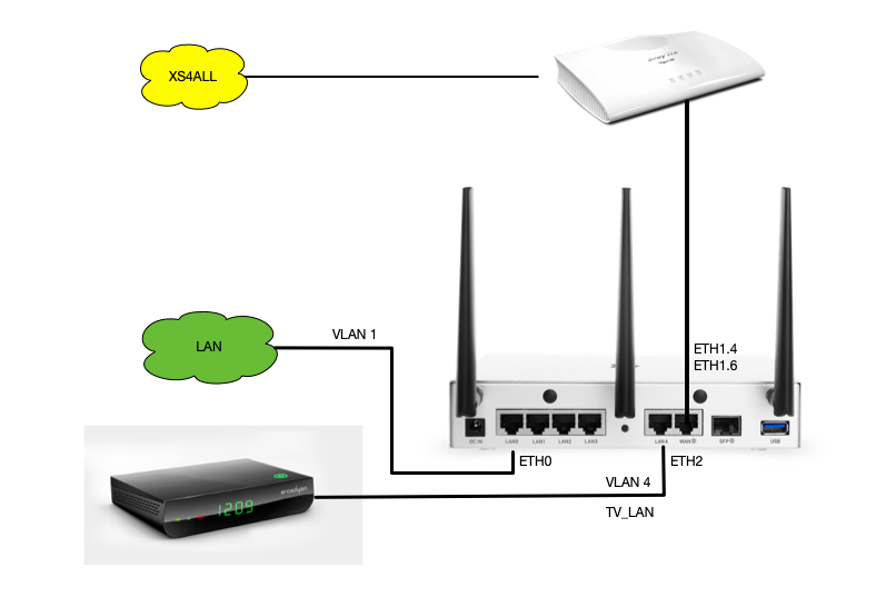 Home network setup