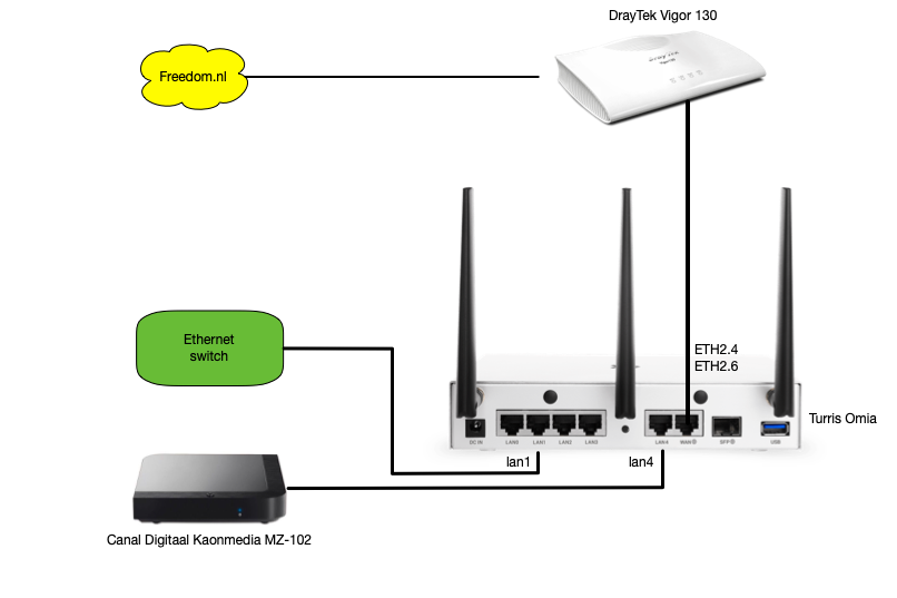 Home network setup