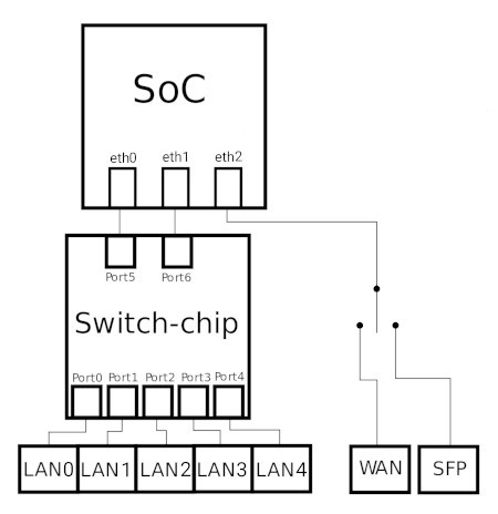 Turris Omnia Marvell ASIC connections